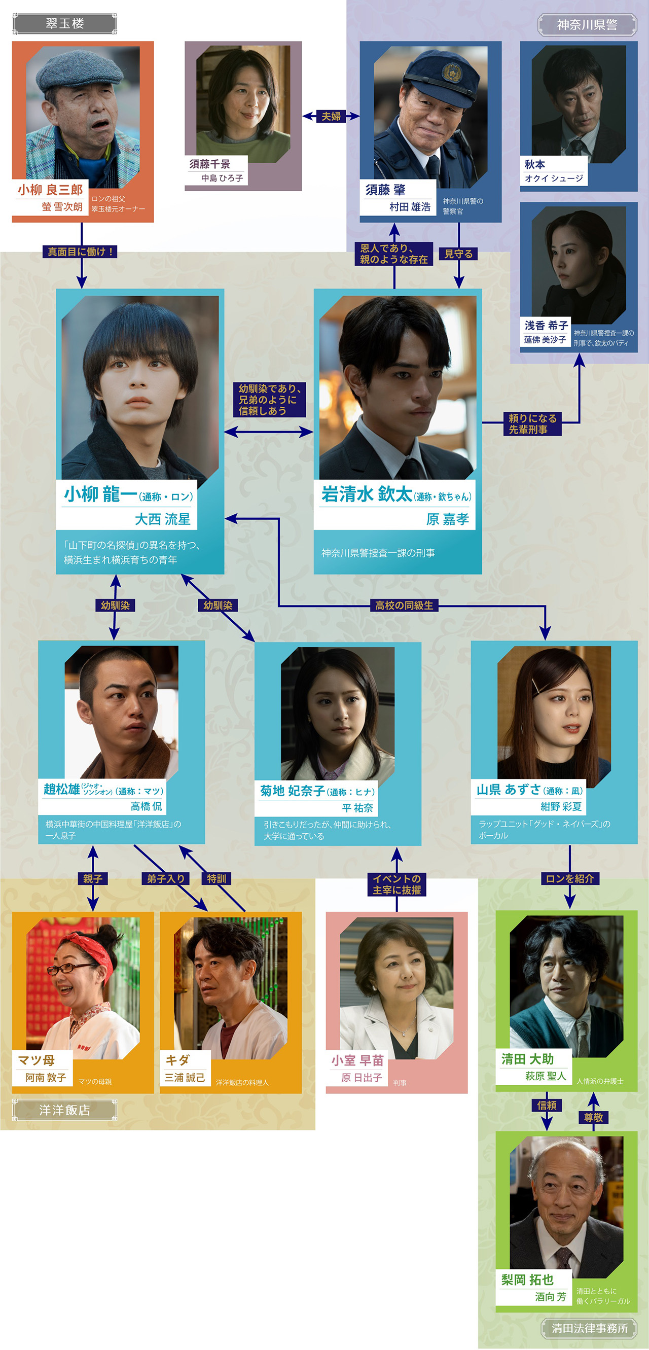 シーズン2相関図